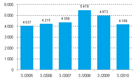 Nedlagda f�retag 3:e kvartalet