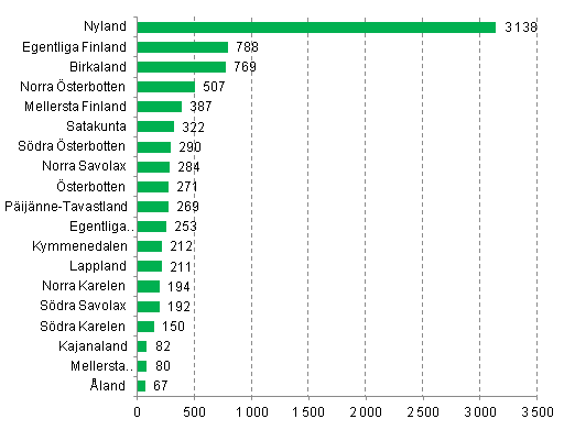 Nya f�retag efter landskap, 1:a kvartalet