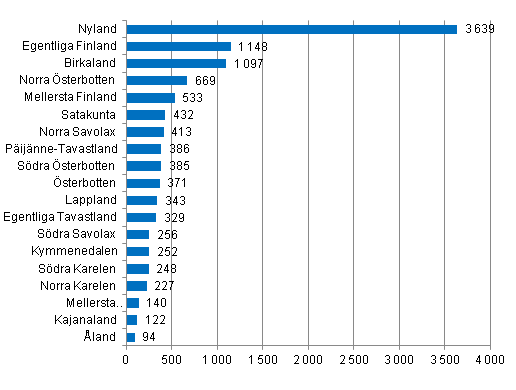 Nedlagda f�retag efter landskap, 4:e kvartalet