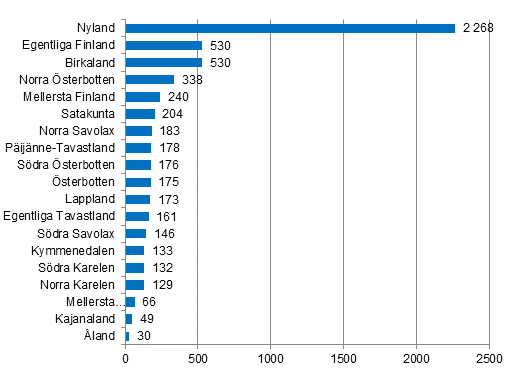 Nedlagda f�retag efter landskap, 1:a kvartalet