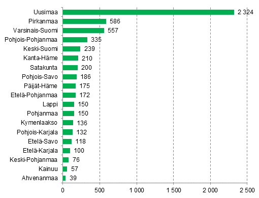 Aloittaneet yritykset maakunnittain, 3. nelj�nnes