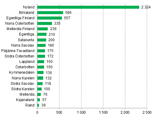 Nya f�retag efter landskap, 3:e kvartalet
