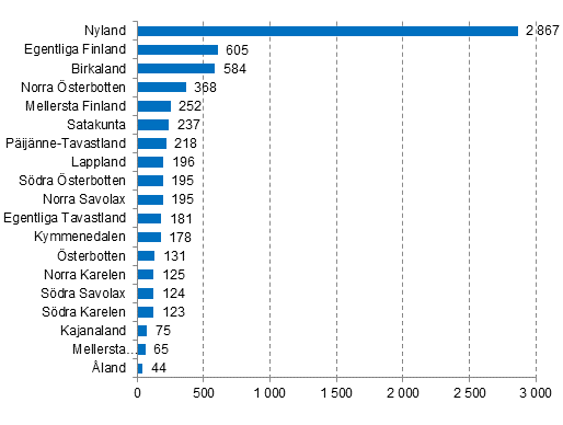 Nedlagda f�retag eller landskap, 2:a kvartalet