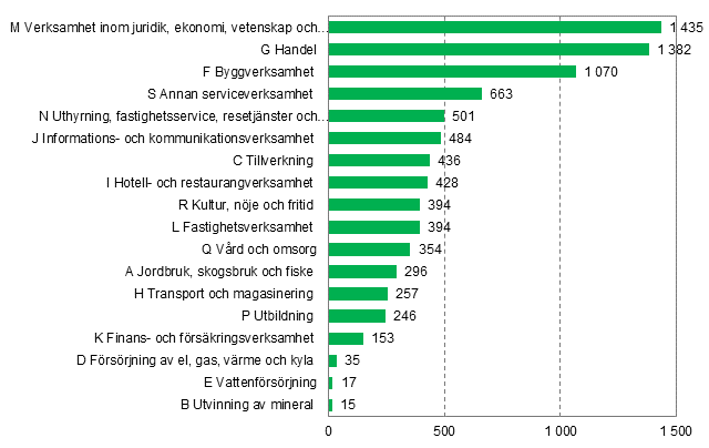 Nya f�retag efter n�ringsgren, 1:a kvartalet