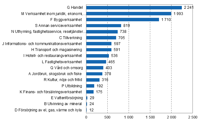 Nedlagda f�retag efter n�ringsgren, 4:e kvartalet