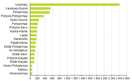 Aloittaneet yritykset maakunnittain, 3. nelj�nnes