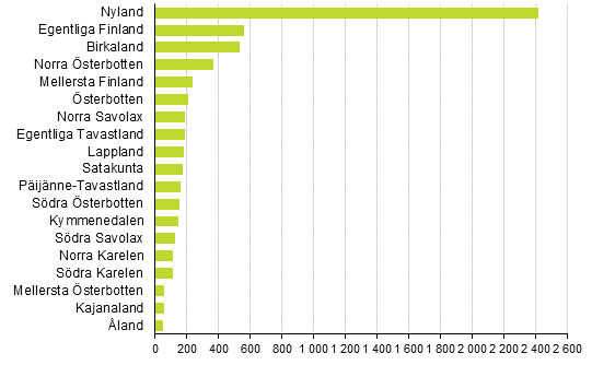 Nya f�retag efter landskap, 3:e kvartalet