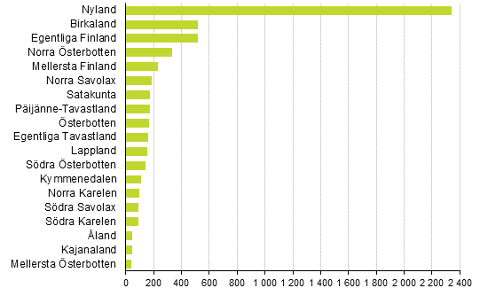 Nya f�retag efter landskap, 4:e kvartalet