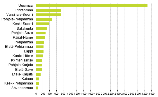 Aloittaneet yritykset maakunnittain, 1. neljännes 2016