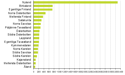 Nya f�retag efter landskap, 1:a kvartalet 2016