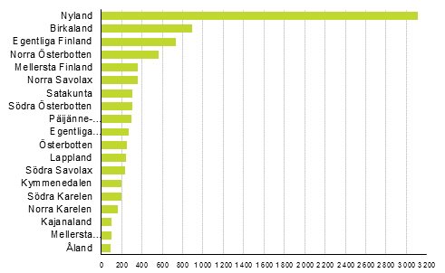 Nedlagda f�retag efter landskap, 4:e kvartalet 2015