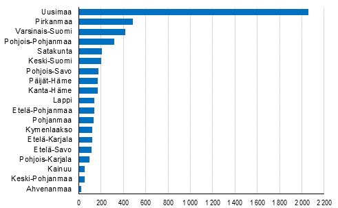Lopettaneet yritykset maakunnittain, 1. nelj�nnes