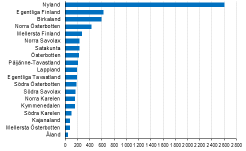 Nya f�retag efter landskap, 2:a kvartalet
