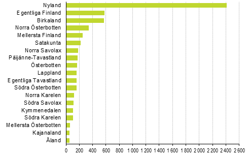 Nya f�retag efter landskap, 3:e kvartalet