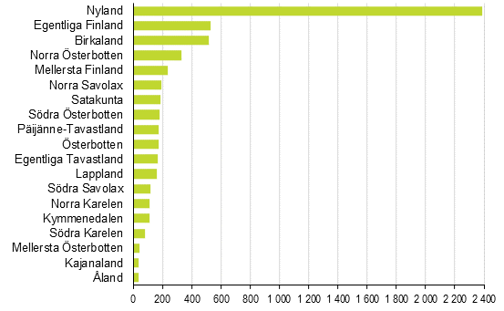 Nya f�retag efter landskap, 4:e kvartalet