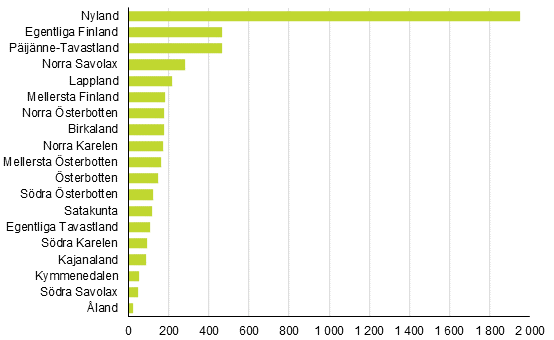 Nedlagda f�retag efter landskap, 3:e kvartalet (Korrigering 25.4.2017 kl: 12:45)