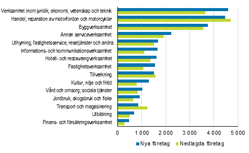 Nya och nedlagda f�retag efter n�ringsgren 2016
