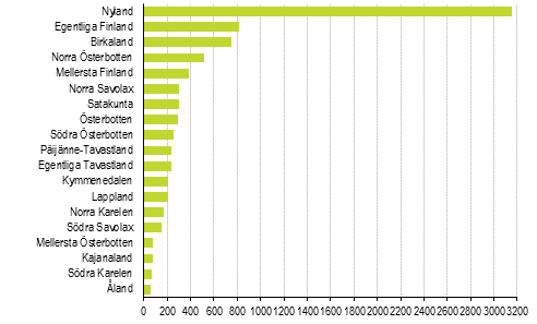 Nya f�retag efter landskap, 1:a kvartalet