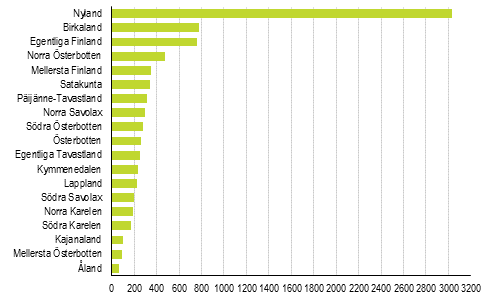 Nedlagda f�retag efter landskap, 4:e kvartalet