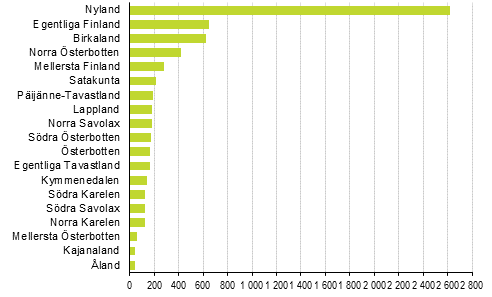 Nya f�retag, 3:e kvartalet