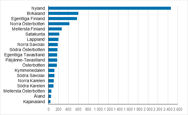 Nya företag efter landskap, 4:e kvartalet