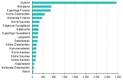 Nya f�retag efter landskap, 3:e kvartalet 2018