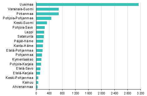 Aloittaneet yritykset maakunnittain, 4. neljännes 2018