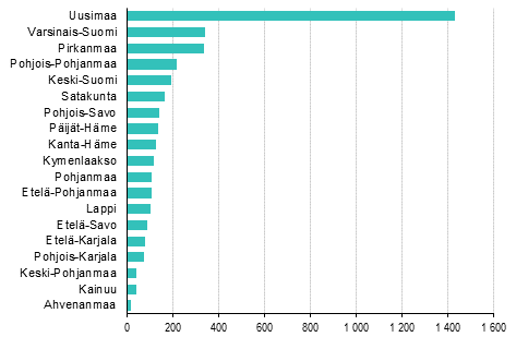 Lopettaneet yritykset maakunnittain, 3. neljännes 2018