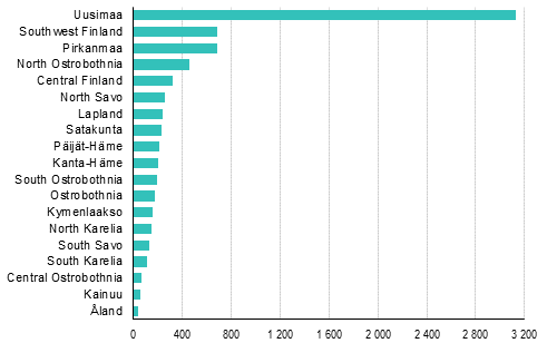 Nya f�retag efter landskap, 4:e kvartalet 2018
