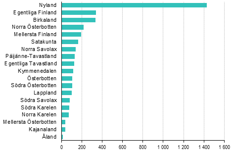 Nedlagda f�retag efter landskap, 3:e kvartalet 2018