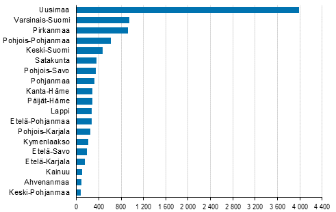 Aloittaneet yritykset maakunnittain, 1. nelj�nnes 2019