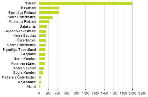 Nedlagda f�retag efter landskap, 2:a kvartalet 2019