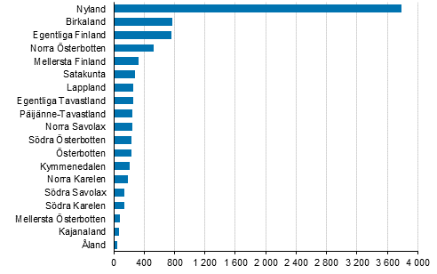 Nya f�retag efter landskap, 4:e kvartalet 2019