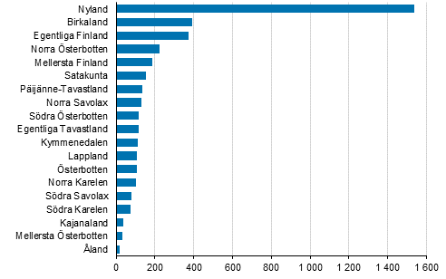 Nedlagda f�retag efter landskap, 3:e kvartalet 2019
