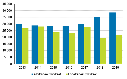 Aloittaneet ja lopettaneet yritykset vuosina 2013&minus;2019 1)