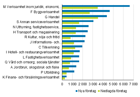 Nya och nedlagda f�retag efter n�ringsgren �r 2019
