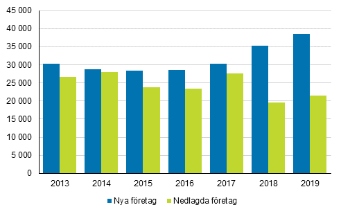 Nya och nedlagda f�retag �ren 2013&minus;2019 1)