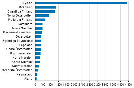 Nya f�retag efter landskap, 1:a kvartalet 2020
