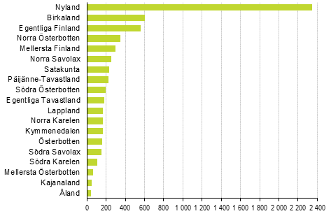Nedlagda f�retag efter landskap, 4:e kvartalet 2019