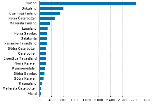 Nya f�retag efter landskap, 2:a kvartalet 2020
