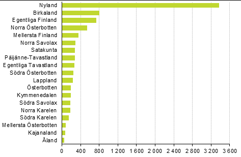 Nedlagda f�retag efter landskap, 1:a kvartalet 2020