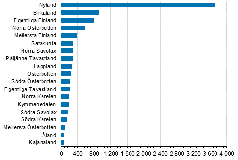 Nya f�retag efter landskap, 3:e kvartalet 2020