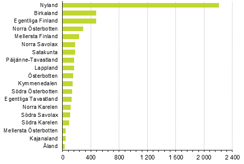 Nedlagda f�retag efter landskap, 2:a kvartalet 2020