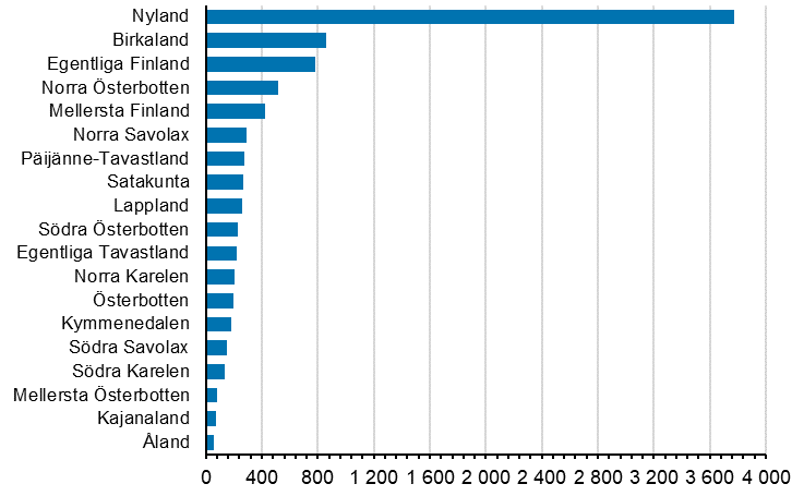 Nya f�retag efter landskap, 4:e kvartalet 2020