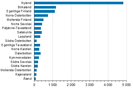 Nya f�retag efter landskap, 1:a kvartalet 2021