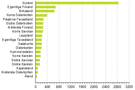 Nedlagda f�retag efter landskap, 4:e kvartalet 2020
