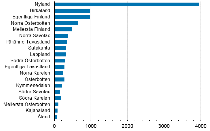 Nya f�retag efter landskap, 2:a kvartalet 2021