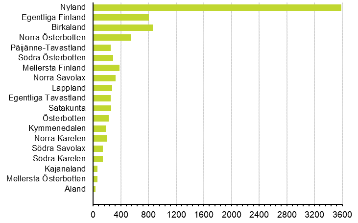 Nedlagda f�retag efter landskap, 1:a kvartalet 2021