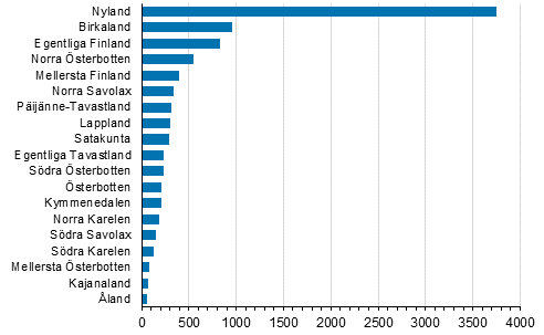 Nya företag efter landskap, 3:e kvartalet 2021