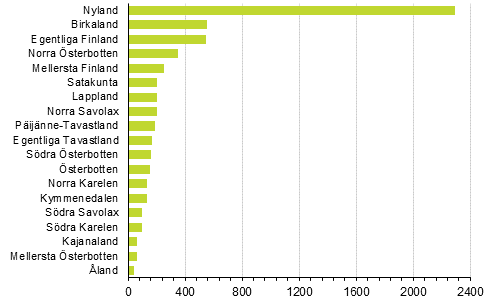 Nedlagda företag efter landskap, 2:a kvartalet 2021